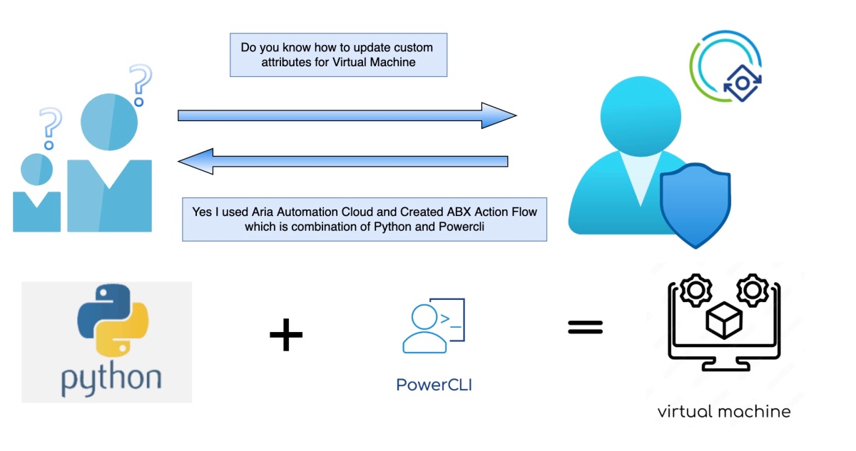 Aria Automation Cloud(aka vRA)- How to add Custom Attributes to vSphere VM