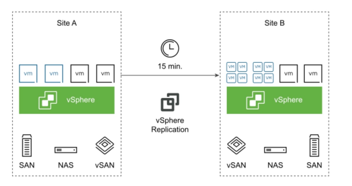 Aria Automation Cloud(aka VRA): How to deploy vSphere Replication 8.x as Self Service Catalog Item